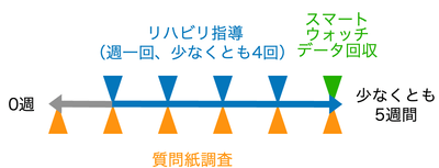 図1:データ取得のタイミング