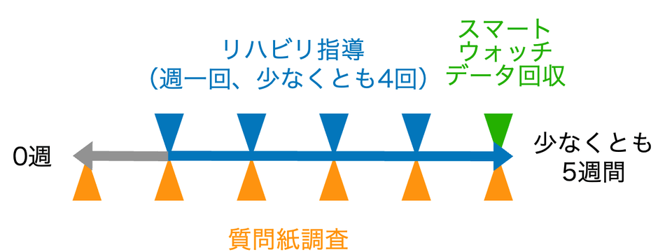 図1:データ取得のタイミング