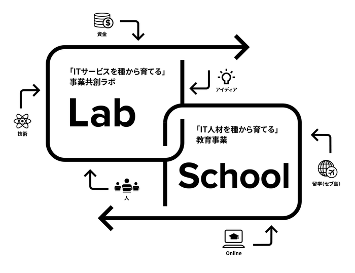 ▲シードテックにおけるオフショア開発事業と教育事業のシナジー