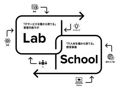 ▲シードテックにおけるオフショア開発事業と教育事業のシナジー