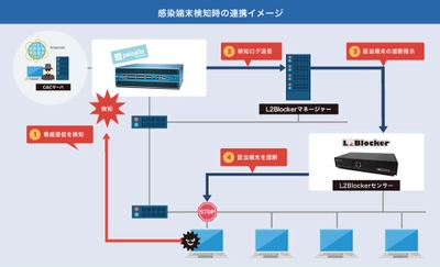 『L2Blocker』とパロアルトネットワークスの 次世代ファイアウォールが連携 ～マルウェアに感染した端末の自動遮断を実現～