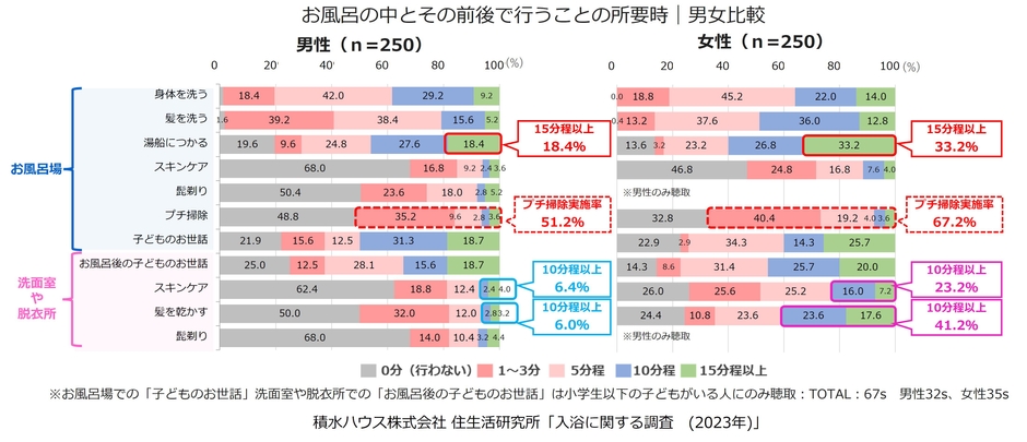 積水ハウス株式会社 住生活研究所「入浴に関する調査（2023年）」