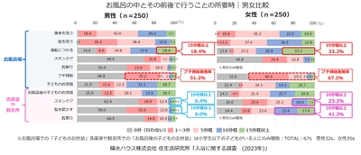 積水ハウス株式会社 住生活研究所「入浴に関する調査（2023年）」