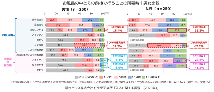 積水ハウス株式会社 住生活研究所「入浴に関する調査（2023年）」