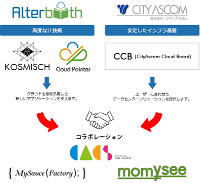 クラウドビジネス推進
