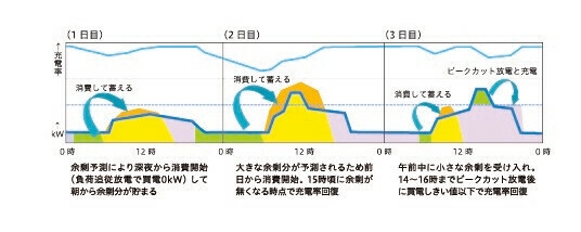 消費して蓄えるグラフ