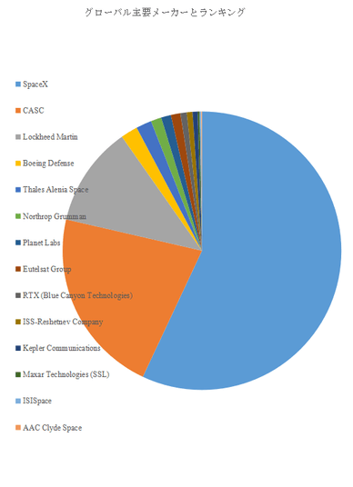 図.   世界の衛星市場におけるトップ14企業のランキングと市場シェア（2024年の調査データに基づく；最新のデータは、当社の最新調査データに基づいている）