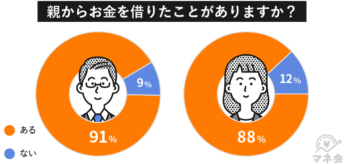 親からお金を借りたことのある割合