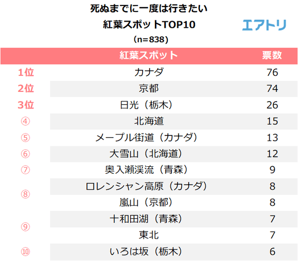 死ぬまでに一度は行きたい紅葉スポットを1つ教えてください。