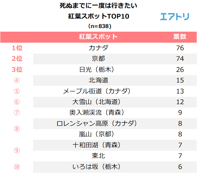 死ぬまでに一度は行きたい紅葉スポットを1つ教えてください。