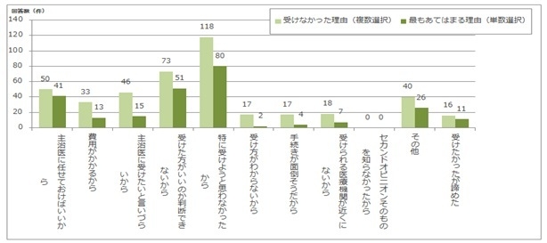 セカンドオピニオンを受けなかった理由