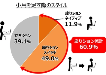 ライオン・男性の小用スタイルに関する実態調査2021　 実験で判明！座り派のお家トイレは“フチ裏・便座裏”が汚れている