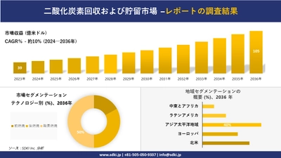 二酸化炭素回収および貯留市場の発展、傾向、需要、成長分析および予測 2024―2036 年