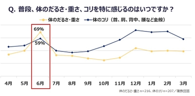 ～働く女性の「梅雨のだるおも＆コリ事情」を調査～　 梅雨時季の“体感体重”は普段の平均4倍!?　 梅雨のだるおも＆コリのせいで、仕事の集中力は約4割低下