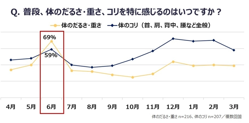 ～働く女性の「梅雨のだるおも＆コリ事情」を調査～　 梅雨時季の“体感体重”は普段の平均4倍!?　 梅雨のだるおも＆コリのせいで、仕事の集中力は約4割低下