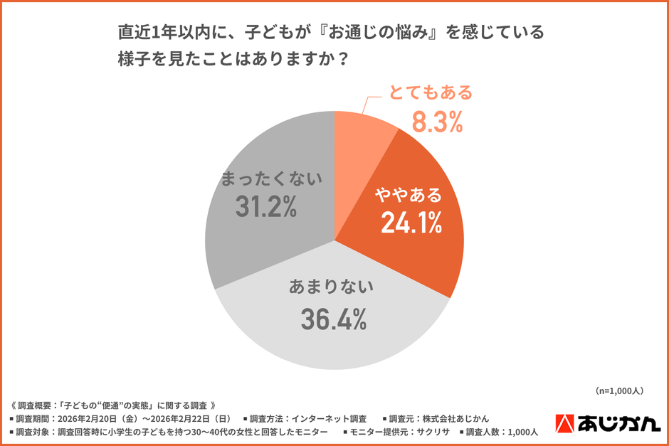 『お通じの悩み』を感じている子ども