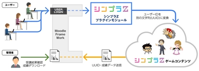 Moodleとの成績連携に ゲーム型クラウド教育サービス「シンプラZ」が対応　 ～研究倫理をテーマにした教材も新たに追加～