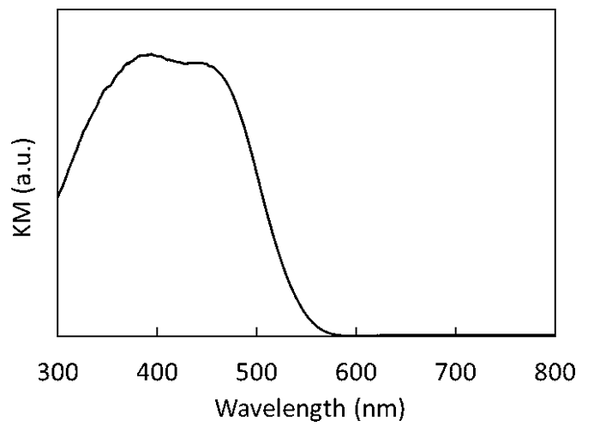 図2　層状水素化シリカンの紫外・可視吸収スペクトル。縦軸は粉末試料の解析に適したクベルカ-ムンク（KM）関数を示す。