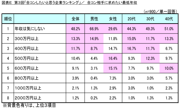 図表E 合コン相手に求めたい最低年収