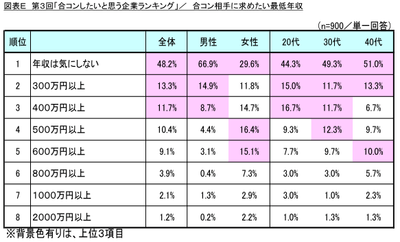 図表E 合コン相手に求めたい最低年収