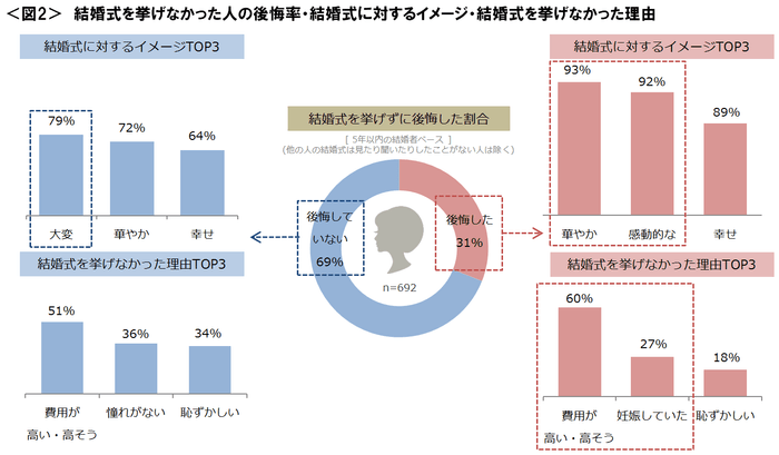 図2_結婚式を挙げなかった人の後悔率・結婚式に対するイメージ・結婚式を挙げなかった理由