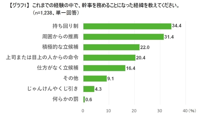 グラフ1:幹事を務める経緯