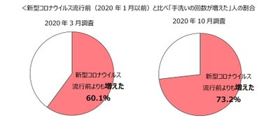 見直そう、手洗いの基本！手荒れを防ぐ手の洗い方 今冬の新型コロナウイルス感染症予防に向けて