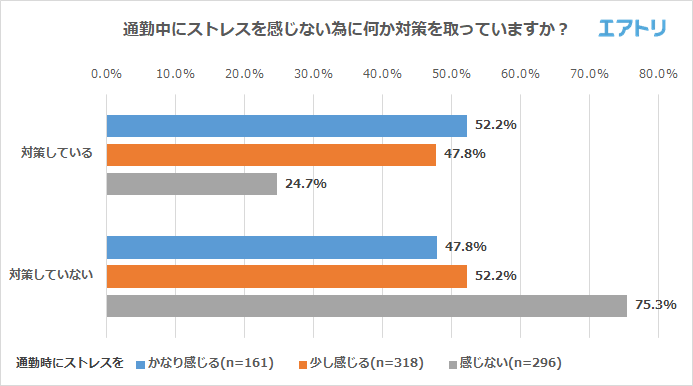 通勤中にストレスを感じない為に何か対策を取っていますか？