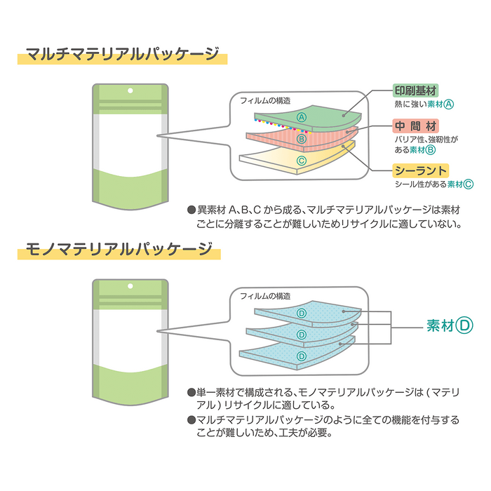 モノマテリアルパッケージとは