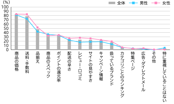 【図1】インターネットサイトで購入する際に重視していること（複数回答・n=808）