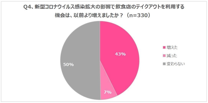 Q4、新型コロナウイルス感染拡大の影響で飲食店のテイクアウトを利用する機会は、以前より増えましたか？