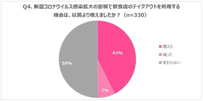 Q4、新型コロナウイルス感染拡大の影響で飲食店のテイクアウトを利用する機会は、以前より増えましたか?