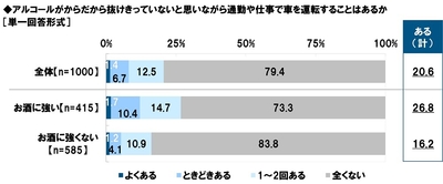 アルコールがからだから抜けきっていないと思いながら通勤や仕事で車を運転することはあるか