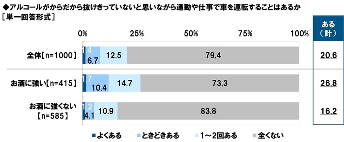 アルコールがからだから抜けきっていないと思いながら通勤や仕事で車を運転することはあるか