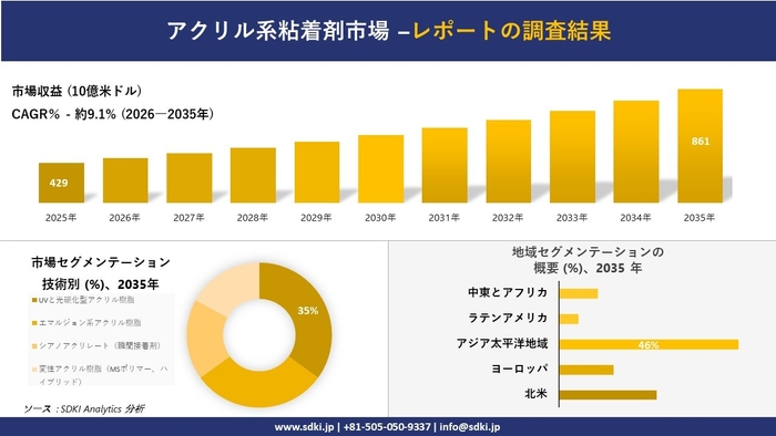 アクリル系接着剤市場レポート概要