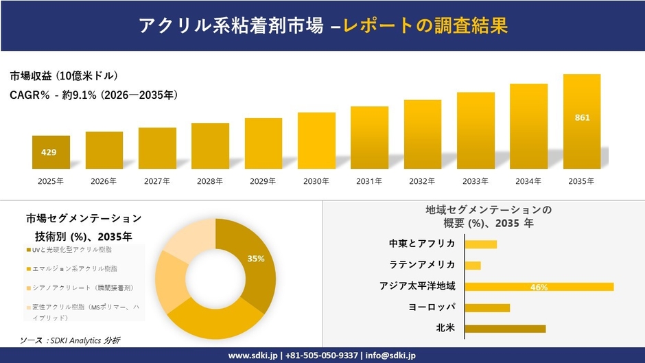 アクリル系接着剤市場レポート概要