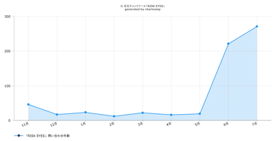 反社チェックツール「RISK EYES」、対前月比713％で問い合わせ急増