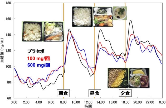【研究結果】1.血糖値スパイクの発生とサラシアの抑制効果