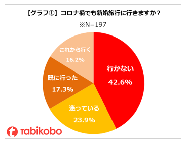 グラフ①　コロナ禍でも新婚旅行に行きますか？