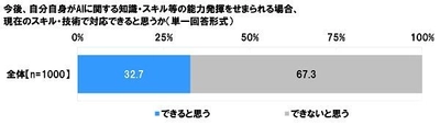 連合調べ　 AIが導入されたら現在のスキル・知識で対応できる？ 「できると思う」3割強、「できないと思う」7割弱