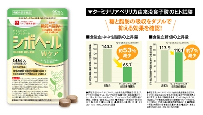 ハーブ健康本舗、「シボヘール」シリーズから 食事の糖質や脂肪の吸収をダブルで抑える機能性表示食品 「シボヘールWケア」を2019年6月3日から販売開始！