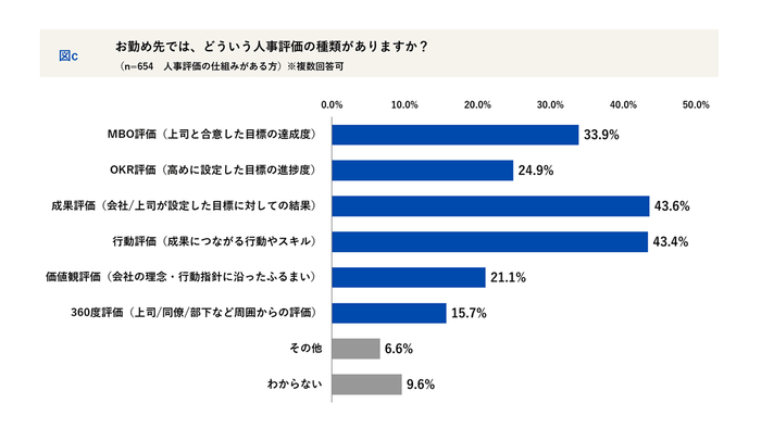 行っている人事評価の種類