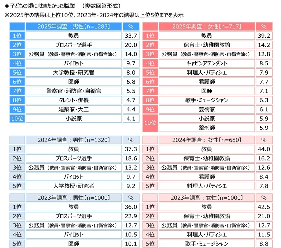 子どもの頃に就きたかった職業