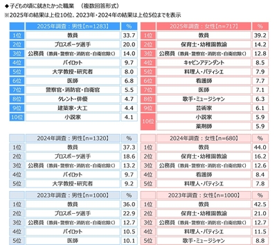 子どもの頃に就きたかった職業
