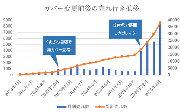 （出版POS　2023年4月～2025年2月）