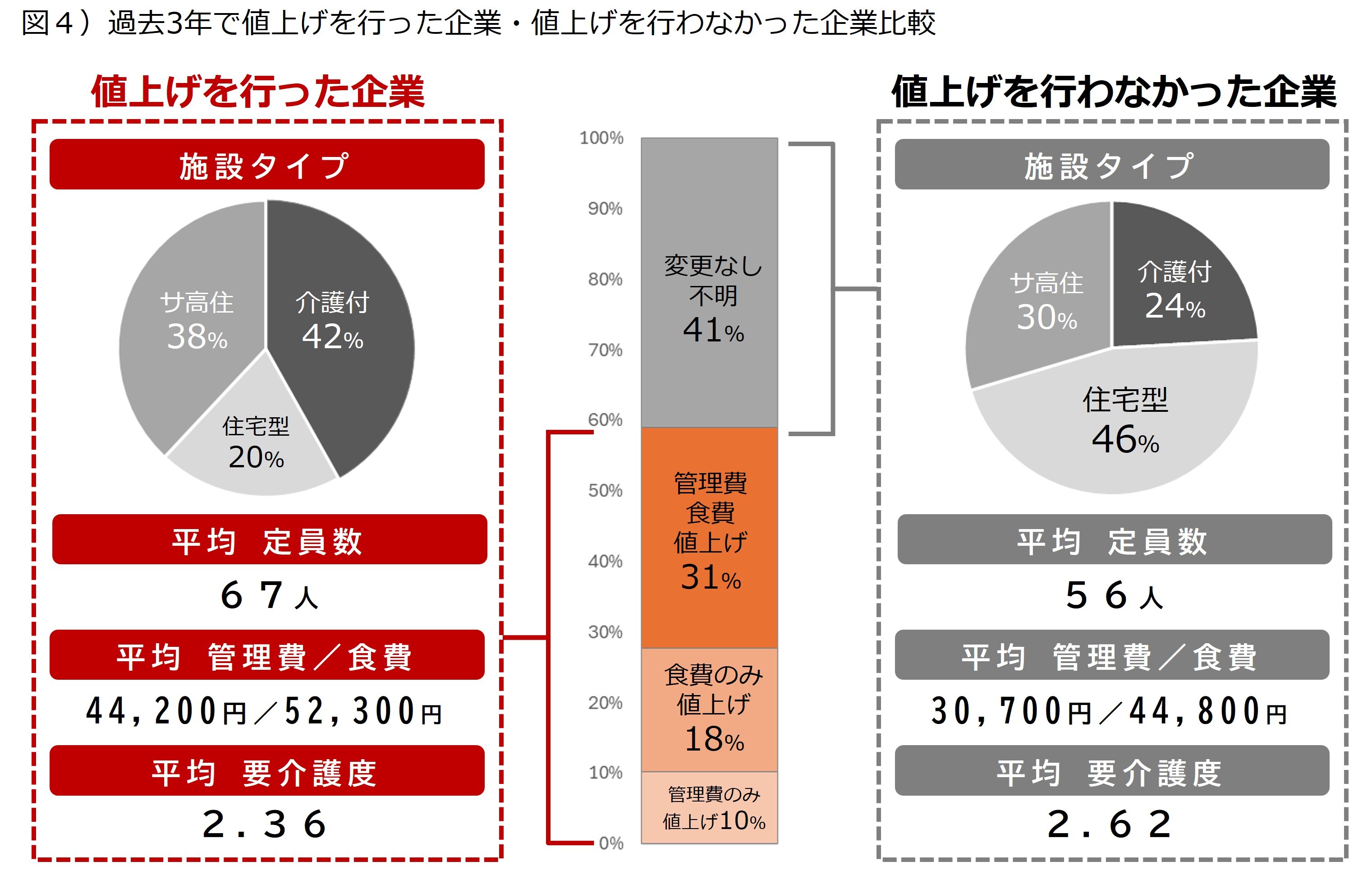 図4) 過去3年の値上げ実績
