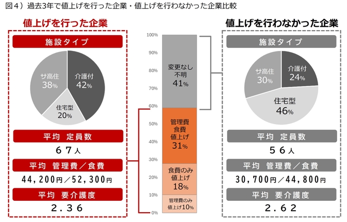 図4) 過去3年の値上げ実績