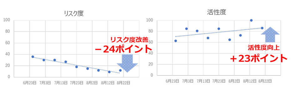 【リスク度・活性度の変化状況】
