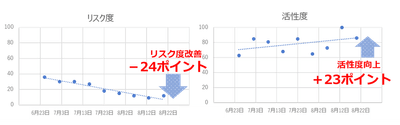 【リスク度・活性度の変化状況】