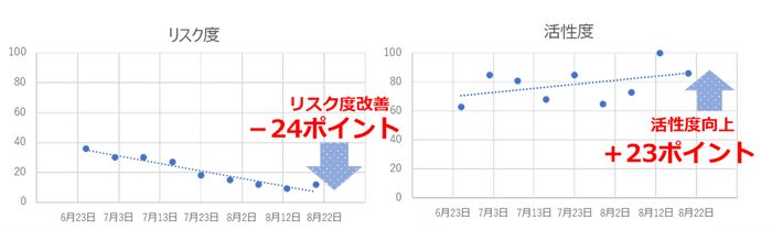 【リスク度・活性度の変化状況】